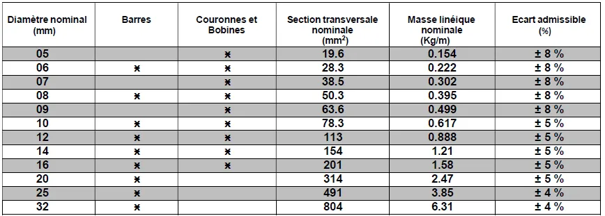 SOMACOD | Vente de matériaux de construction en Tunisie